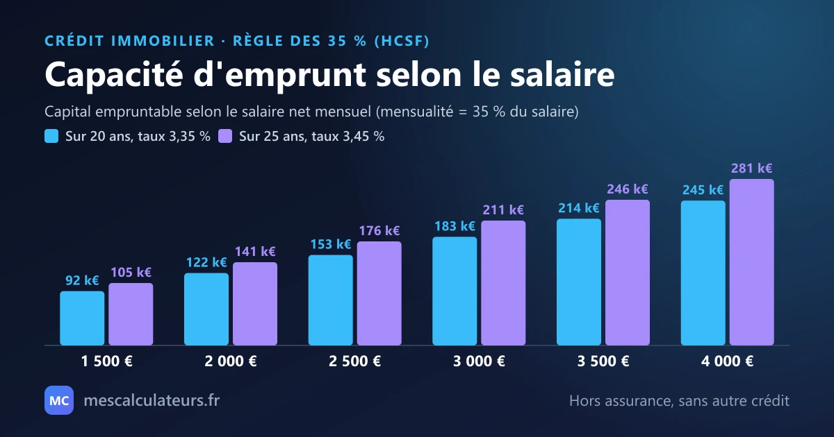 Barres du capital empruntable selon le salaire net, avec une mensualité de 35 % du salaire, hors assurance : 2 500 € net donne 152 897 € sur 20 ans et 175 722 € sur 25 ans ; 4 000 € net donne 244 635 € sur 20 ans et 281 155 € sur 25 ans