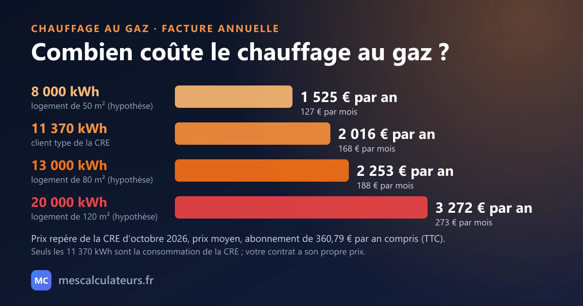 Facture de chauffage au gaz au prix repère de la CRE d'octobre 2026, abonnement compris : 8 000 kWh soit 1 525 euros par an, 11 370 kWh (client type de la CRE) soit 2 016 euros, 13 000 kWh soit 2 253 euros, 20 000 kWh soit 3 272 euros