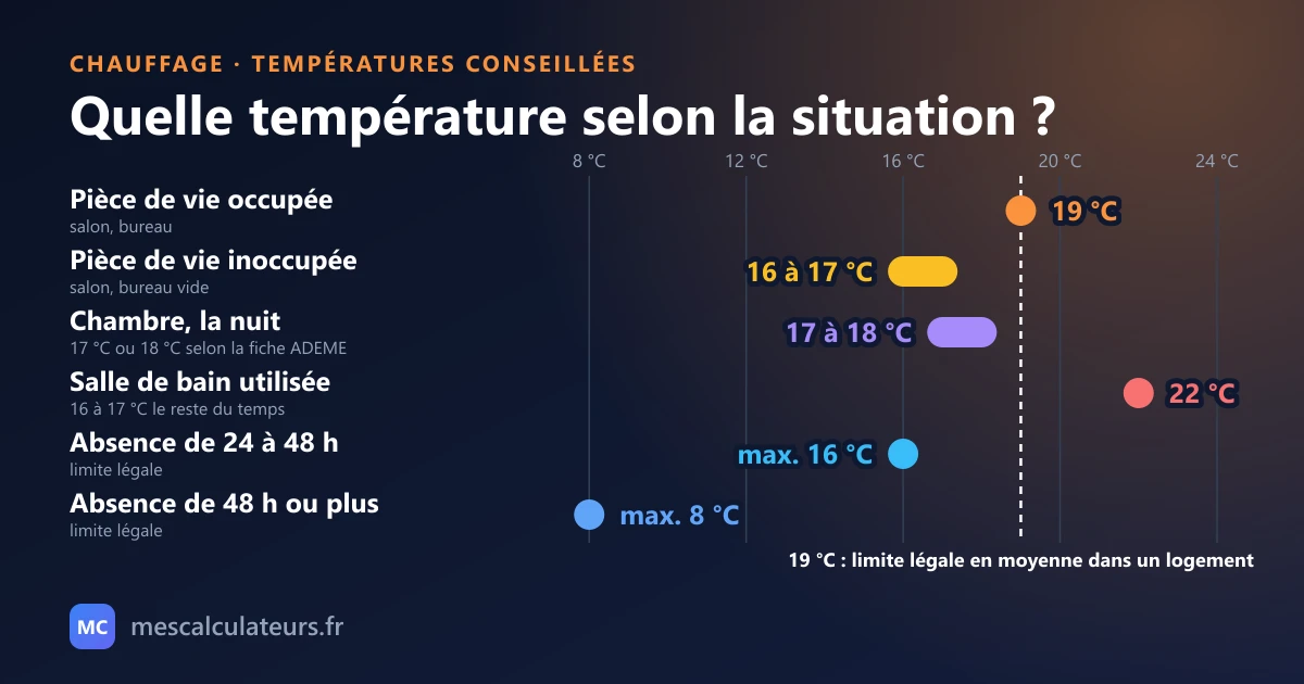 Températures de chauffage conseillées par situation : 19 °C dans une pièce de vie occupée, 16 à 17 °C quand elle est inoccupée, 17 à 18 °C dans la chambre la nuit, 22 °C dans la salle de bain quand on l'utilise (ADEME). Limites légales pendant une absence : 16 °C de 24 à 48 heures, 8 °C au-delà. Moyenne maximale dans un logement : 19 °C (Code de l'énergie).