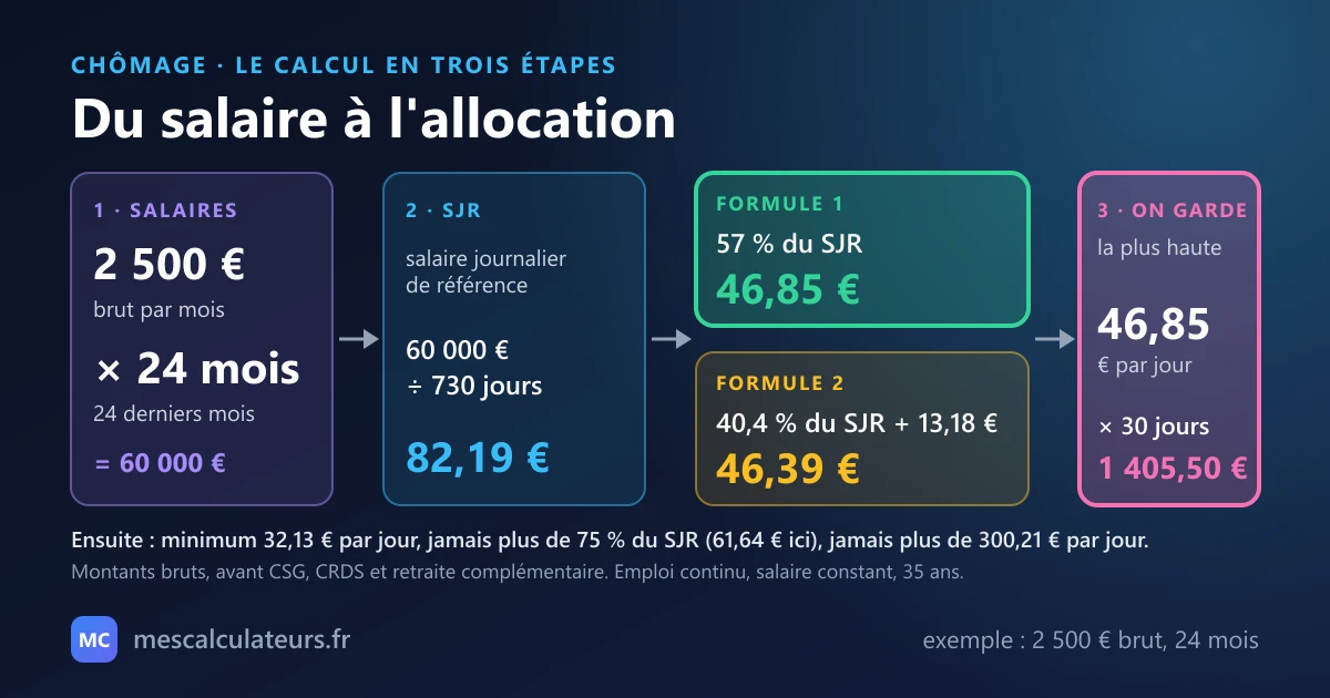 Schéma du calcul de l'allocation chômage pour 2 500 € brut par mois pendant 24 mois : 60 000 € de salaires divisés par 730 jours donnent un salaire journalier de référence de 82,19 €. Formule 1, 57 % du SJR : 46,85 €. Formule 2, 40,4 % du SJR plus 13,18 € : 46,39 €. On garde la plus haute, 46,85 € par jour, soit 1 405,50 € par mois, dans la limite du minimum de 32,13 €, de 75 % du SJR et de 300,21 € par jour