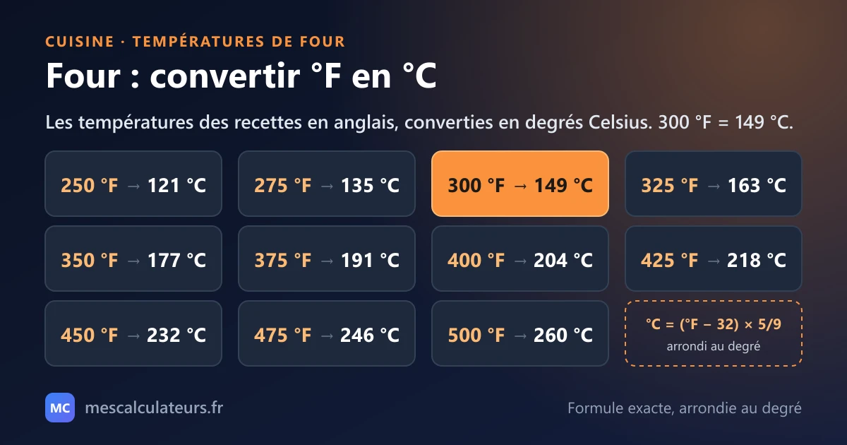 Températures de four converties de Fahrenheit en Celsius : 250 °F = 121 °C, 275 °F = 135 °C, 300 °F = 149 °C, 325 °F = 163 °C, 350 °F = 177 °C, 375 °F = 191 °C, 400 °F = 204 °C, 425 °F = 218 °C, 450 °F = 232 °C, 475 °F = 246 °C, 500 °F = 260 °C. Formule : °C = (°F − 32) × 5/9.