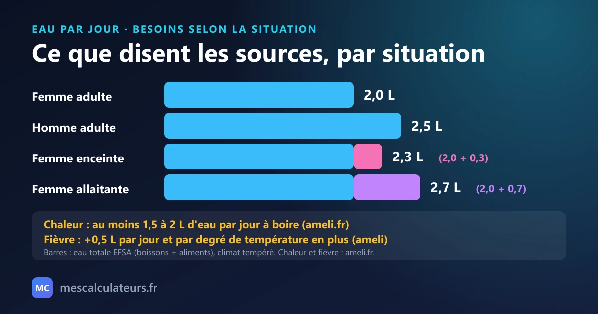 Besoin en eau totale par jour selon l'EFSA : femme adulte 2,0 L, homme adulte 2,5 L, femme enceinte 2,3 L (2,0 + 0,3), femme allaitante 2,7 L (2,0 + 0,7). Chaleur : au moins 1,5 à 2 L à boire ; fièvre : 0,5 L de plus par jour et par degré de température en plus.
