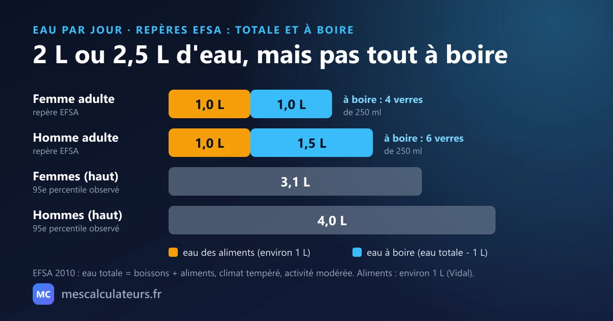 Eau totale par jour selon l'EFSA : 2,0 L pour une femme dont environ 1,0 L viennent des aliments et 1,0 L à boire (4 verres de 250 ml) ; 2,5 L pour un homme dont 1,5 L à boire (6 verres). Les 5 % qui en absorbent le plus atteignent 3,1 L (femmes) et 4,0 L (hommes) d'eau totale.