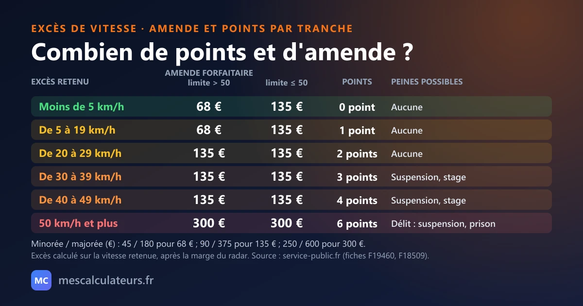Tableau de l'amende forfaitaire et des points retirés selon l'excès de vitesse retenu : moins de 5 km/h 68 € ou 135 € et 0 point ; de 5 à 19 km/h 68 € ou 135 € et 1 point ; de 20 à 29 km/h 135 € et 2 points ; de 30 à 39 km/h 135 € et 3 points ; de 40 à 49 km/h 135 € et 4 points ; 50 km/h et plus 300 € (délit) et 6 points