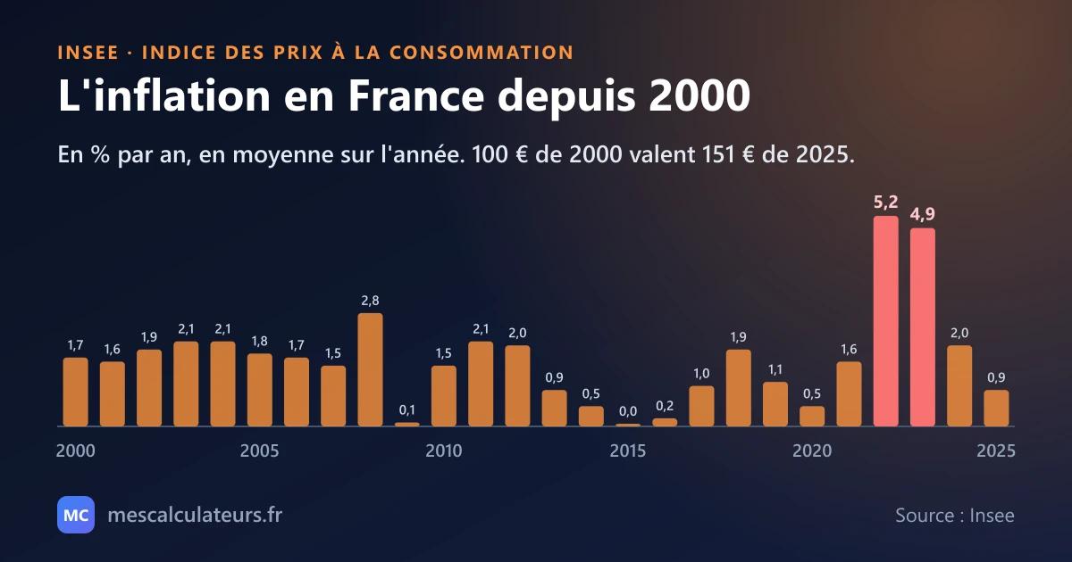 Inflation annuelle moyenne en France de 2000 à 2025 selon l'Insee : entre 0 et 2,8 % par an jusqu'en 2021, puis 5,2 % en 2022, 4,9 % en 2023, 2,0 % en 2024 et 0,9 % en 2025. 100 € de 2000 valent 151 € de 2025.