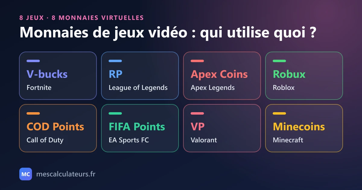 Les monnaies virtuelles des jeux vidéo et leur jeu : V-bucks (Fortnite), RP (League of Legends), Apex Coins, Robux (Roblox), COD Points, FIFA Points, VP (Valorant), Minecoins (Minecraft)