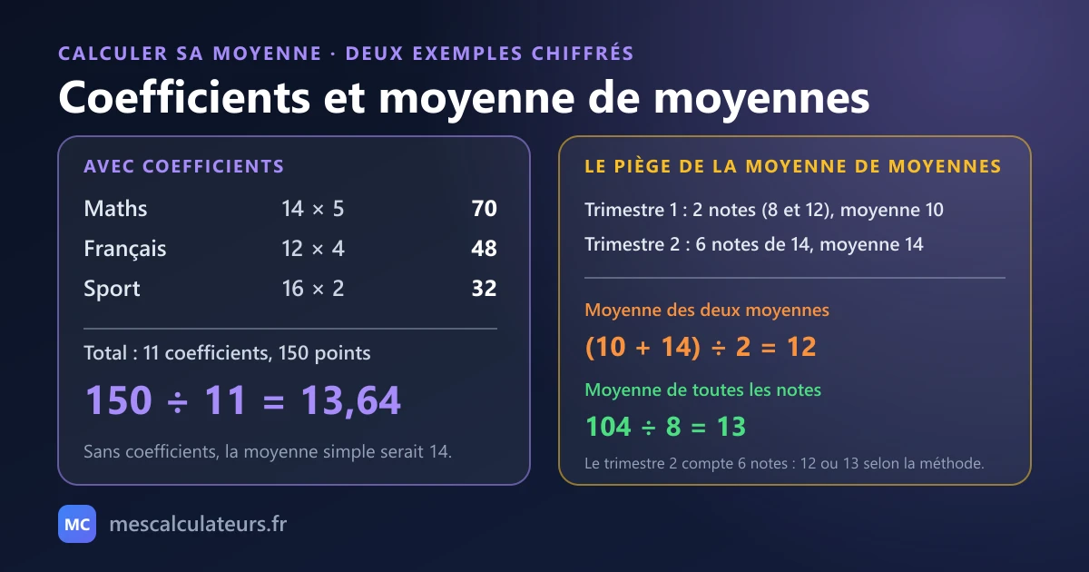 Deux calculs de moyenne. Avec coefficients : Maths 14 coefficient 5 donne 70, Français 12 coefficient 4 donne 48, Sport 16 coefficient 2 donne 32 ; 150 divisé par 11 donne 13,64. Piège de la moyenne de moyennes : moyennes de 10 et 14 donnent 12, alors que la moyenne de toutes les notes est 13