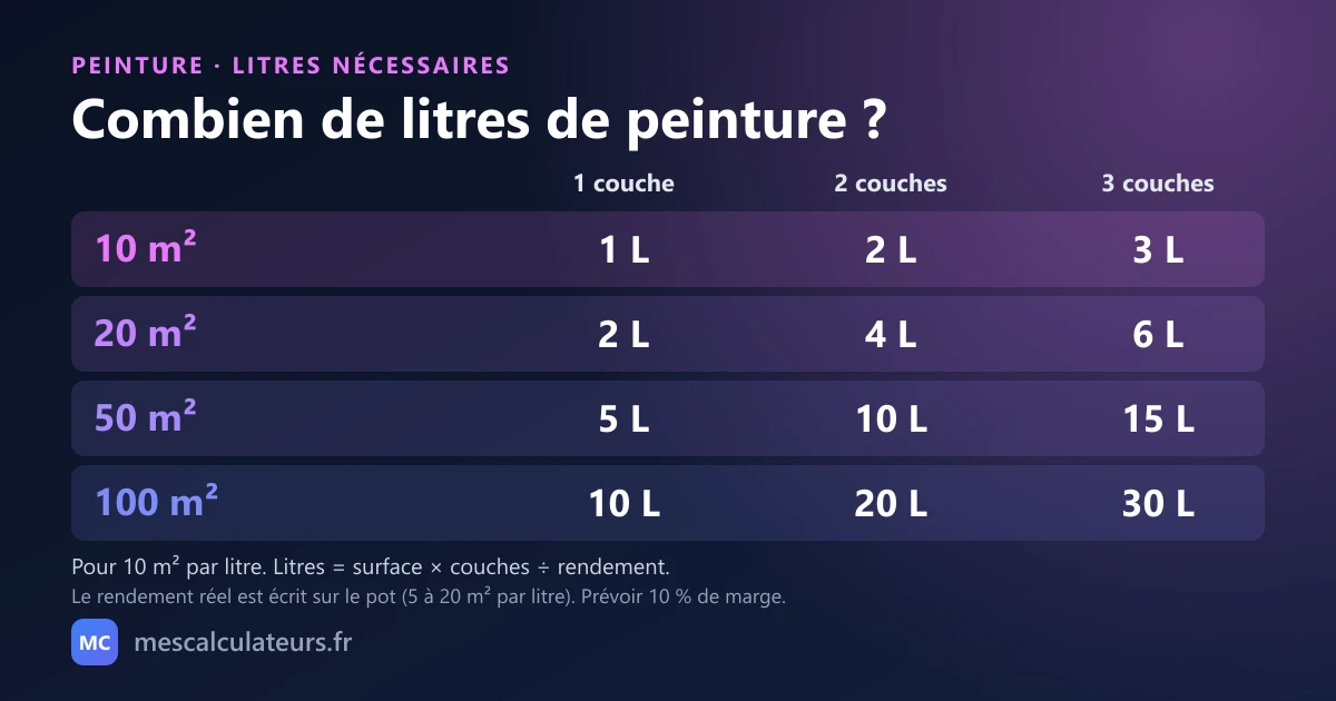 Litres de peinture nécessaires selon la surface et le nombre de couches, avec un rendement de 10 mètres carrés par litre : 10 m² demandent 1 litre en une couche et 2 en deux ; 20 m² demandent 2 et 4 litres ; 50 m² demandent 5 et 10 litres ; 100 m² demandent 10 et 20 litres