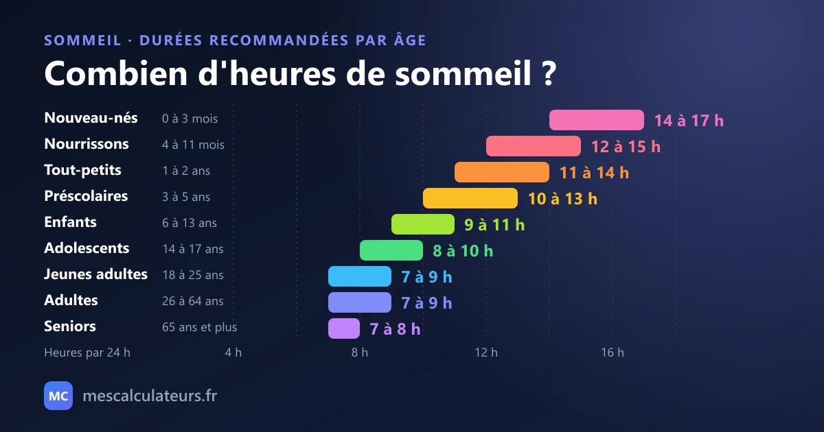 Durées de sommeil recommandées par âge : nouveau-nés 14 à 17 heures, nourrissons 12 à 15, tout-petits 11 à 14, enfants de 3 à 5 ans 10 à 13, enfants de 6 à 13 ans 9 à 11, adolescents 8 à 10, adultes de 18 à 64 ans 7 à 9, seniors de 65 ans et plus 7 à 8 heures