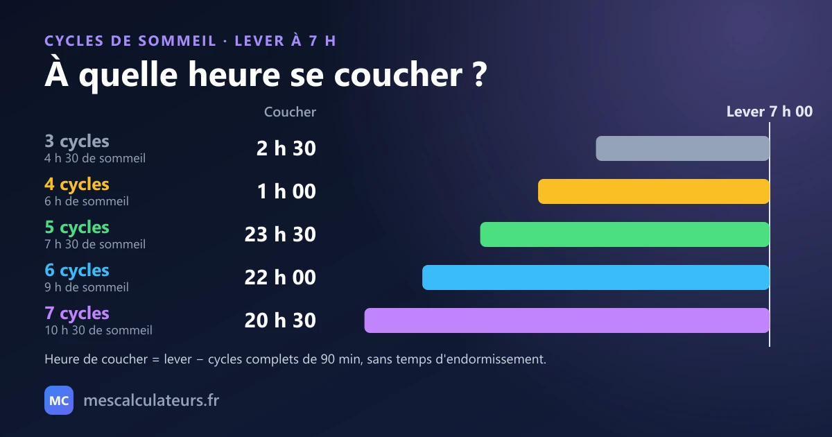 Heure de coucher pour se lever à 7 h : 3 cycles (4 h 30 de sommeil) = coucher à 2 h 30, 4 cycles (6 h de sommeil) = 1 h 00, 5 cycles (7 h 30) = 23 h 30, 6 cycles (9 h) = 22 h 00, 7 cycles (10 h 30) = 20 h 30. Calcul : heure de lever moins des cycles complets de 90 minutes, sans temps d'endormissement