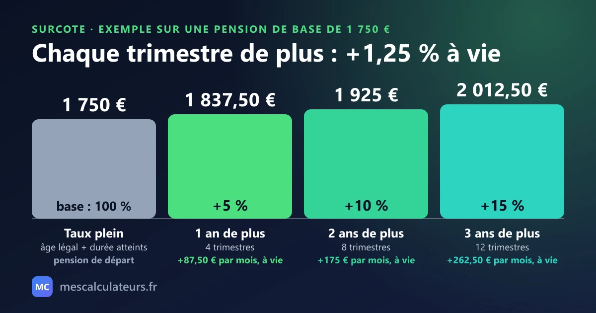 Schéma de la surcote : une pension de base de 1 750 € par mois au taux plein est majorée de 1,25 % par trimestre travaillé après l'âge légal et la durée du taux plein, 4 trimestres donnent 1 837,50 € (+5 %), 8 trimestres donnent 1 925 € (+10 %), 12 trimestres donnent 2 012,50 € (+15 %).