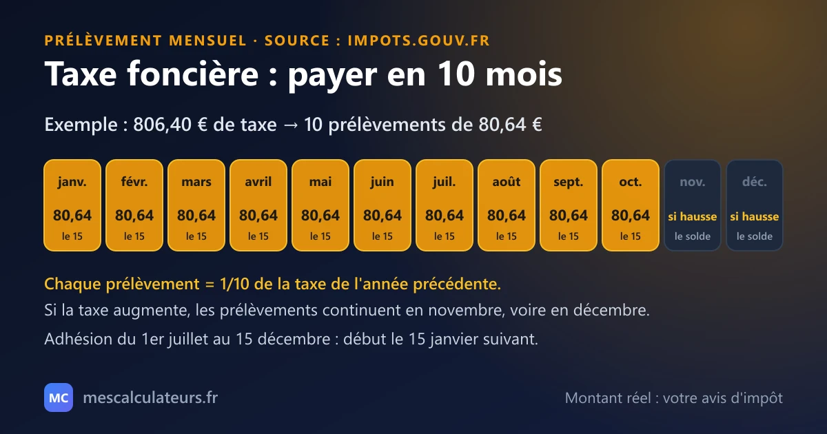 Taxe foncière mensualisée : 10 prélèvements le 15 de chaque mois, de janvier à octobre ; si la taxe augmente, le solde est prélevé en novembre, voire en décembre. Exemple : 806,40 € de taxe, soit 10 prélèvements de 80,64 €.