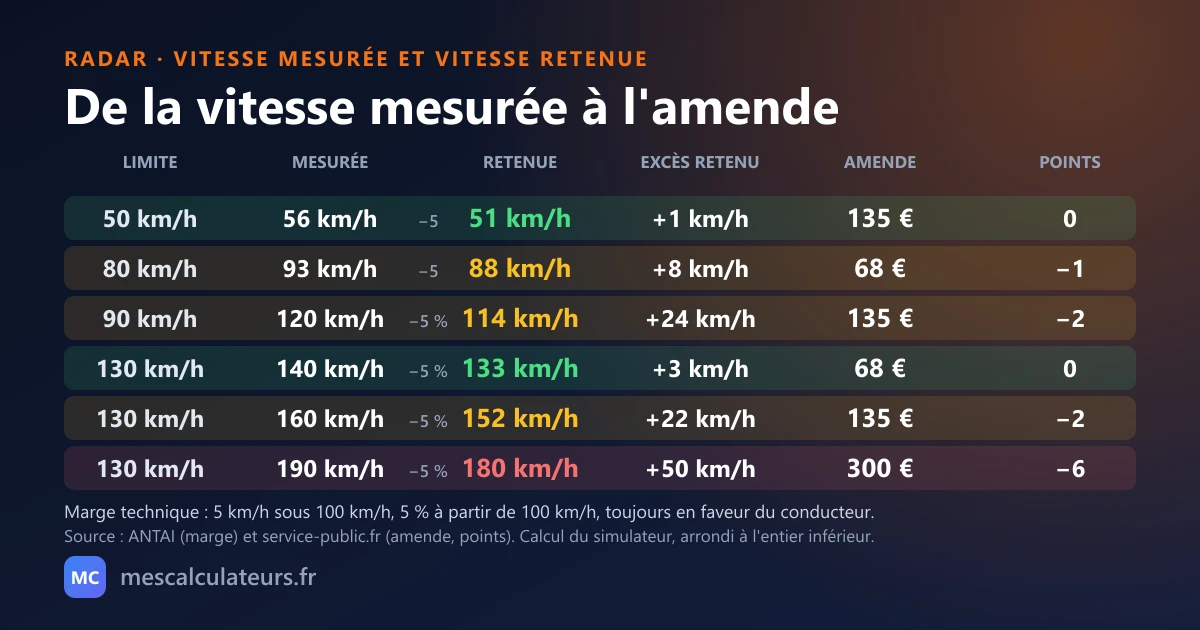 Tableau de la vitesse mesurée, de la vitesse retenue après la marge du radar, de l'amende et des points : limite 50 km/h et 56 mesurés donnent 51 retenus, 0 point et 135 € ; limite 80 et 93 mesurés donnent 88 retenus, 1 point et 68 € ; limite 90 et 120 mesurés donnent 114 retenus, 2 points et 135 € ; limite 130 et 140 mesurés donnent 133 retenus, 0 point et 68 € ; limite 130 et 160 mesurés donnent 152 retenus, 2 points et 135 € ; limite 130 et 190 mesurés donnent 180 retenus, 6 points et 300 € (délit)