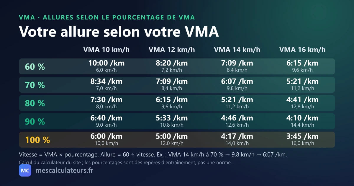Tableau des allures en pourcentage de VMA : pour une VMA de 14 km/h, 70 % donne 9,8 km/h soit 6:07 par km, 80 % donne 5:21 par km, 100 % donne 4:17 par km ; colonnes pour des VMA de 10, 12, 14 et 16 km/h, lignes de 60 à 100 %